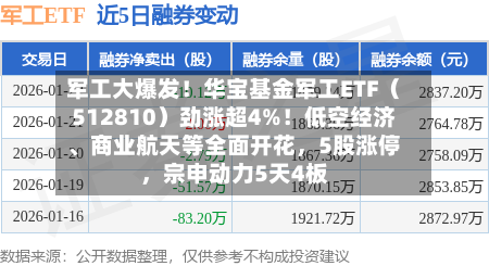 军工大爆发！华宝基金军工ETF（512810）劲涨超4%！低空经济、商业航天等全面开花，5股涨停，宗申动力5天4板
