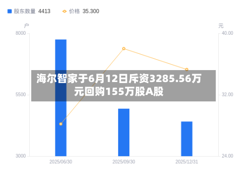 海尔智家于6月12日斥资3285.56万元回购155万股A股