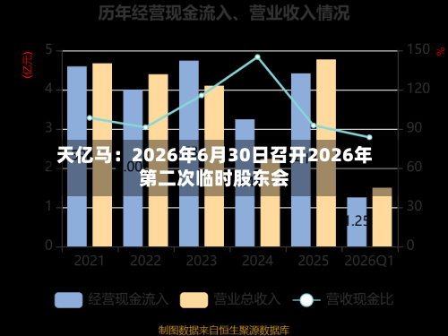 天亿马：2026年6月30日召开2026年第二次临时股东会