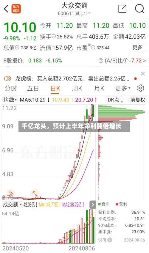 千亿龙头，预计上半年净利翻倍增长
