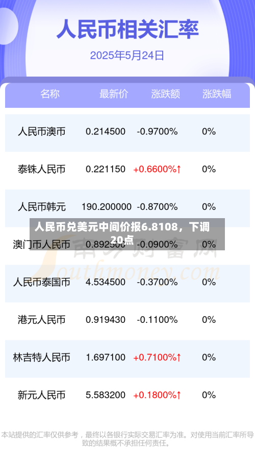 人民币兑美元中间价报6.8108，下调20点