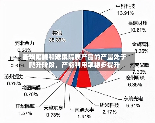 衢州东峰：近来干法隔膜和涂覆隔膜产品的产量处于爬升阶段，产能利用率稳步提升-第2张图片