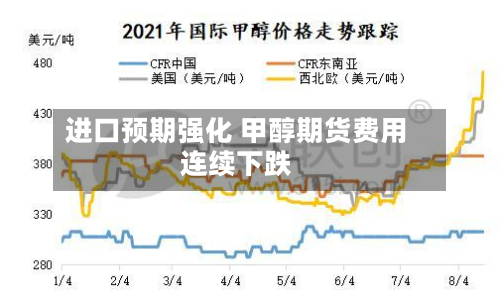进口预期强化 甲醇期货费用连续下跌-第2张图片