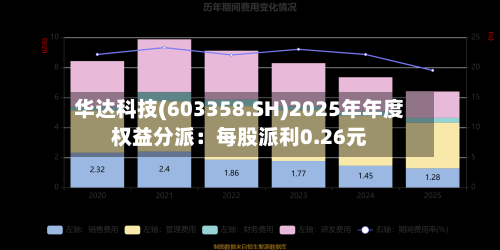华达科技(603358.SH)2025年年度权益分派:每股派利0.26元-第2张图片