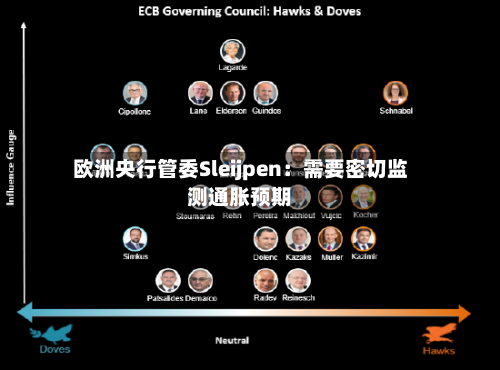 欧洲央行管委Sleijpen:需要密切监测通胀预期-第3张图片