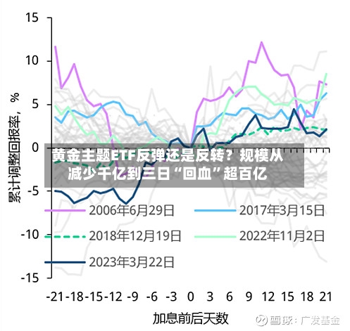 黄金主题ETF反弹还是反转？规模从减少千亿到三日“回血”超百亿-第2张图片