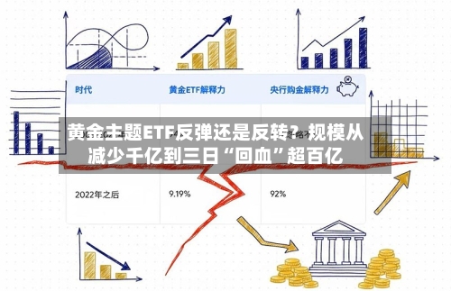 黄金主题ETF反弹还是反转？规模从减少千亿到三日“回血”超百亿