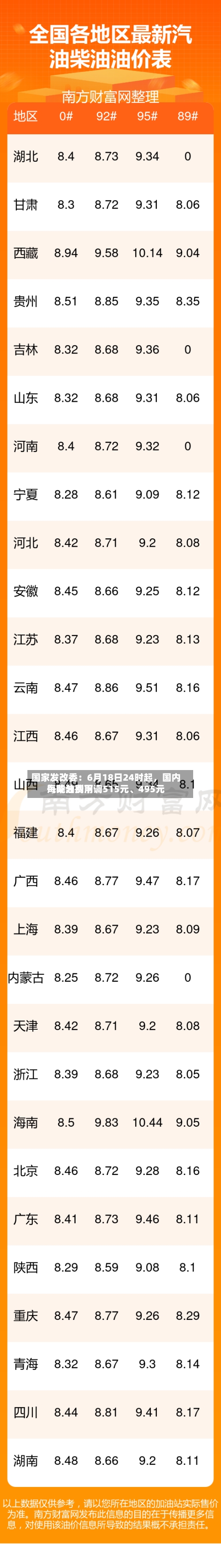 国家发改委：6月18日24时起，国内汽柴油费用每吨分别下调515元、495元