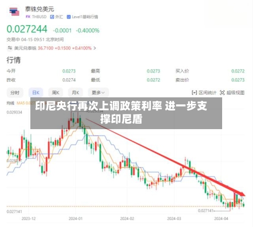 印尼央行再次上调政策利率 进一步支撑印尼盾-第2张图片
