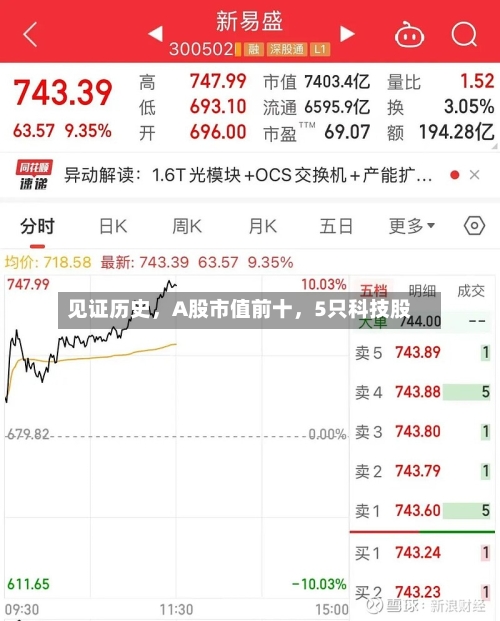 见证历史，A股市值前十	，5只科技股-第3张图片