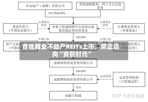 首批商业不动产REITs上市，房企迈向“资管时代”-第3张图片