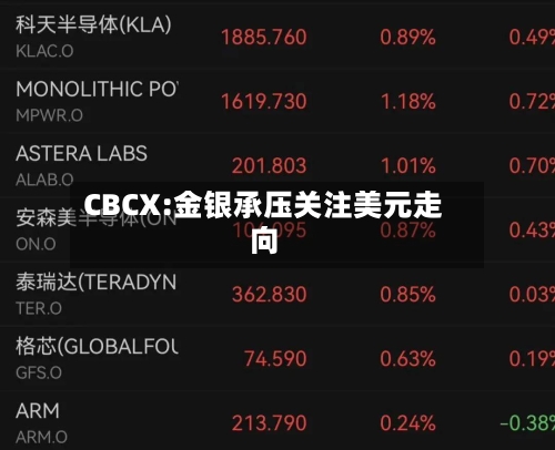 CBCX:金银承压关注美元走向