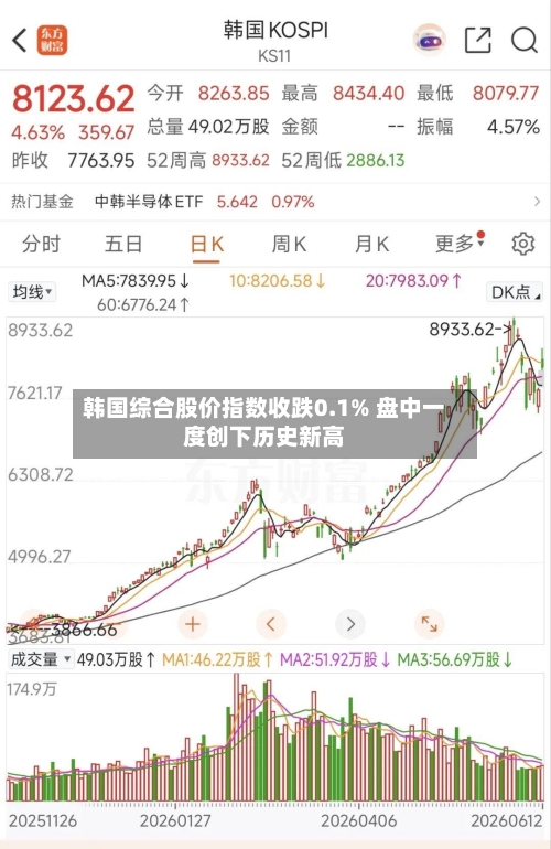 韩国综合股价指数收跌0.1% 盘中一度创下历史新高-第2张图片