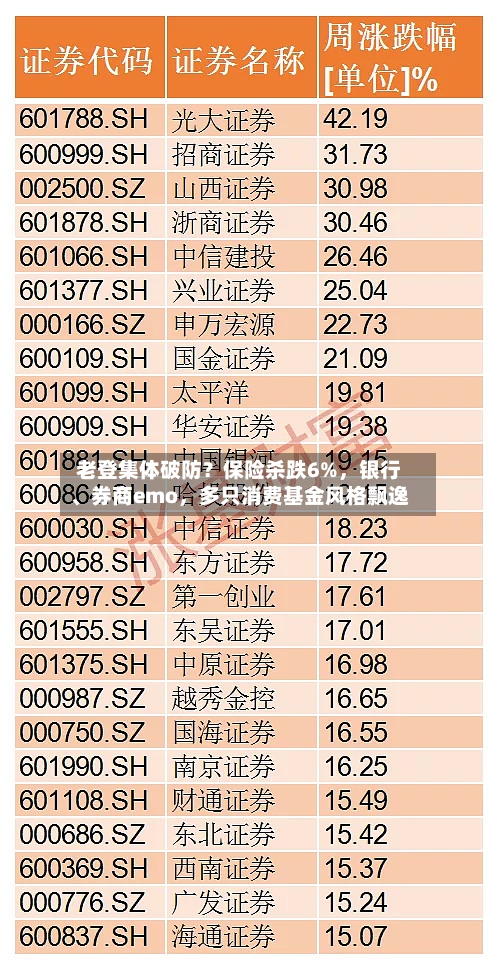 老登集体破防？保险杀跌6%，银行、券商emo	，多只消费基金风格飘逸-第3张图片
