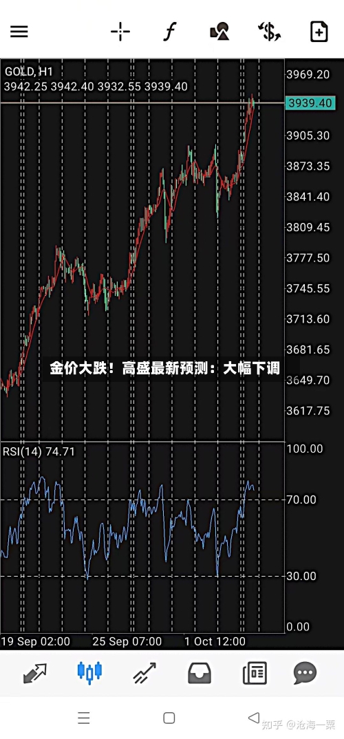 金价大跌!高盛最新预测:大幅下调-第2张图片