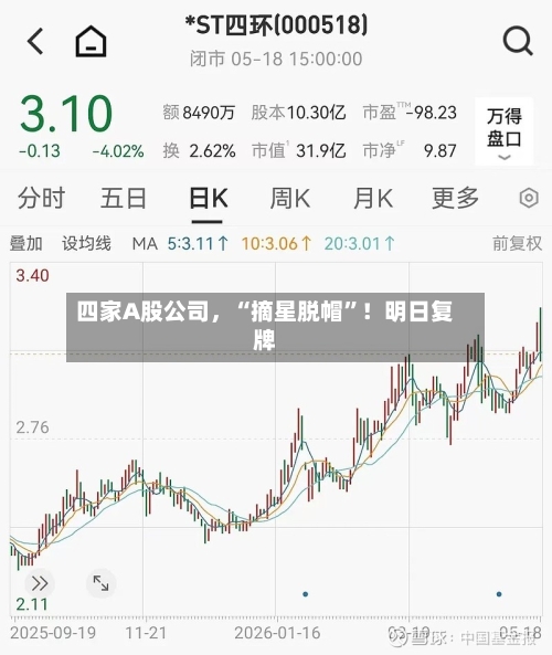 四家A股公司，“摘星脱帽”！明日复牌