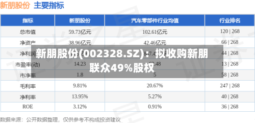 新朋股份(002328.SZ)：拟收购新朋联众49%股权