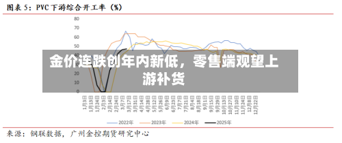 金价连跌创年内新低，零售端观望上游补货-第2张图片