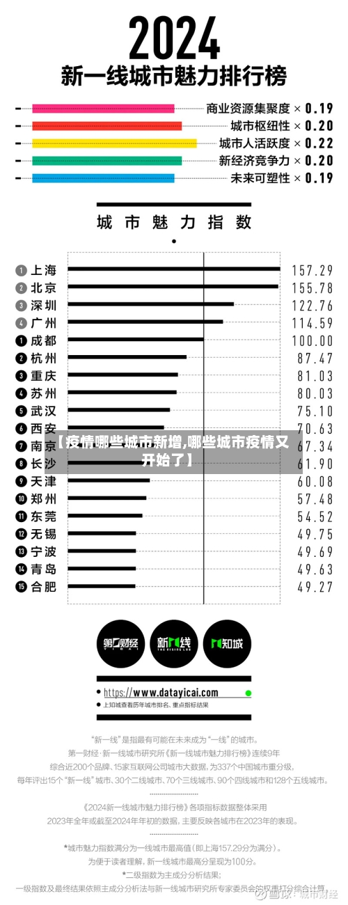 【疫情哪些城市新增,哪些城市疫情又开始了】