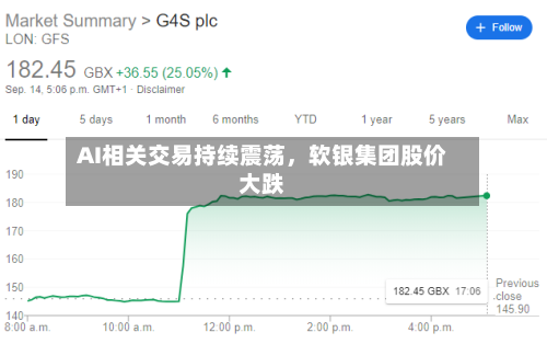 AI相关交易持续震荡，软银集团股价大跌