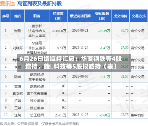 6月26日增减持汇总：华菱钢铁等4股增持，峰岹科技等5股拟减持（表）