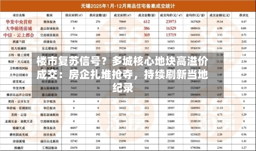 楼市复苏信号？多城核心地块高溢价成交：房企扎堆抢夺，持续刷新当地纪录