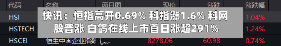 快讯：恒指高开0.69% 科指涨1.6% 科网股普涨 白鸽在线上市首日涨超291%-第2张图片