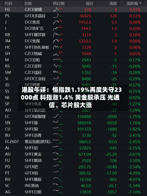 港股午评：恒指跌1.19%再度失守23000点 科指涨1.4% 黄金股承压 光通信	、芯片股大涨-第2张图片