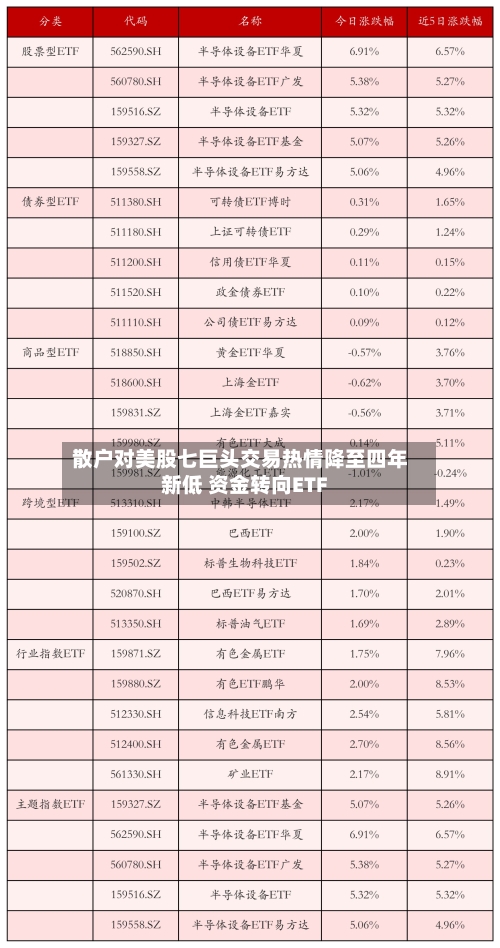 散户对美股七巨头交易热情降至四年新低 资金转向ETF-第2张图片