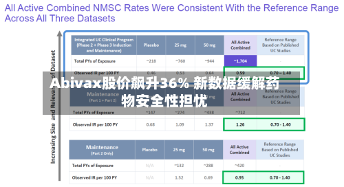 Abivax股价飙升36% 新数据缓解药物安全性担忧-第2张图片