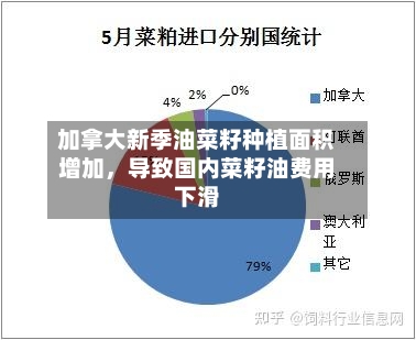 加拿大新季油菜籽种植面积增加，导致国内菜籽油费用下滑