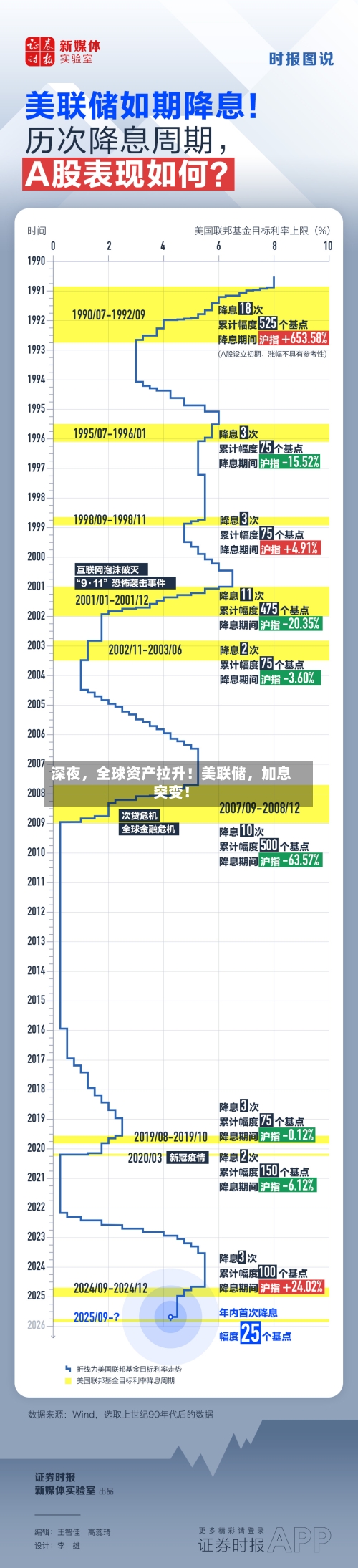 深夜，全球资产拉升！美联储	，加息突变！-第2张图片