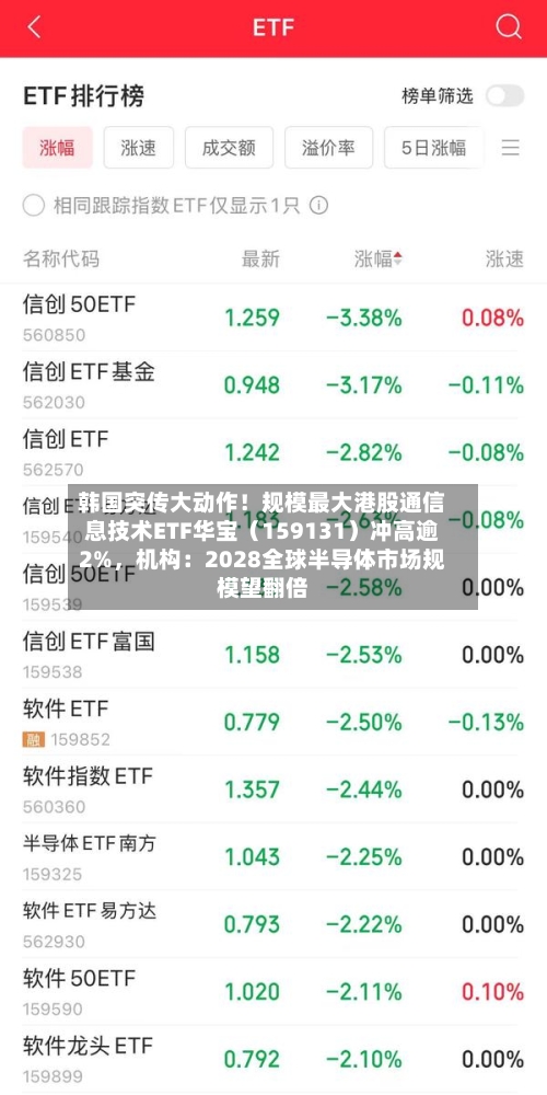 韩国突传大动作！规模最大港股通信息技术ETF华宝（159131）冲高逾2%，机构：2028全球半导体市场规模望翻倍-第2张图片