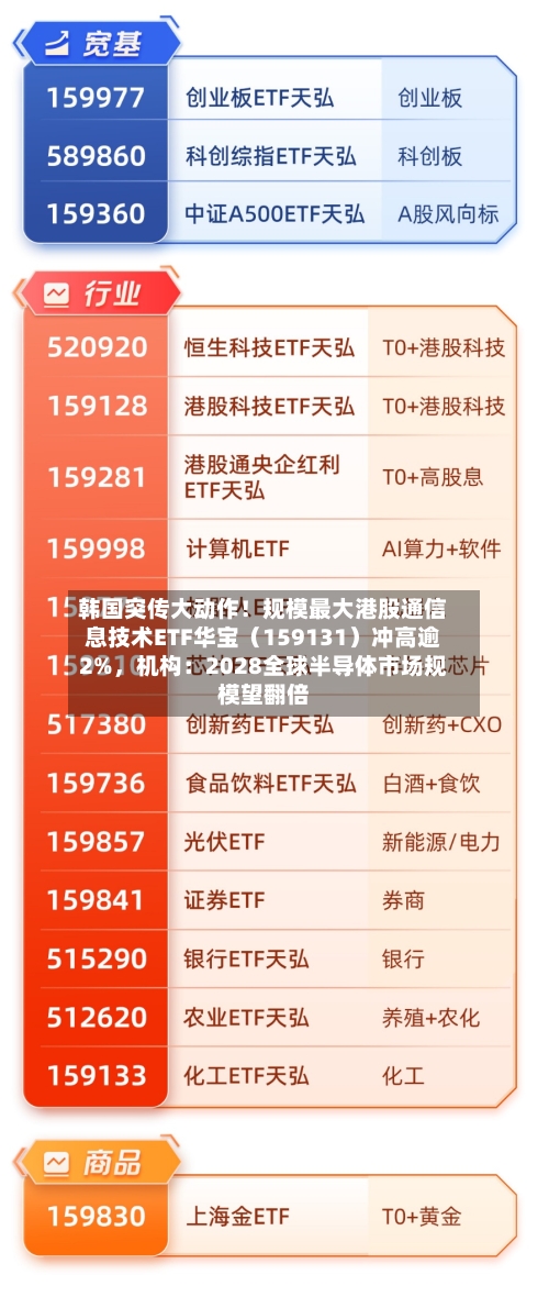 韩国突传大动作！规模最大港股通信息技术ETF华宝（159131）冲高逾2%	，机构：2028全球半导体市场规模望翻倍-第3张图片
