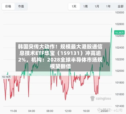 韩国突传大动作！规模最大港股通信息技术ETF华宝（159131）冲高逾2%，机构：2028全球半导体市场规模望翻倍