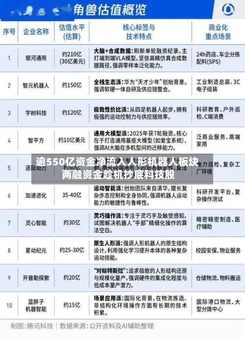 逾550亿资金净流入人形机器人板块 两融资金趁机抄底科技股