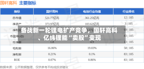 备战新一轮锂电扩产竞争，国轩高科、亿纬锂能“卖股	”变现-第2张图片