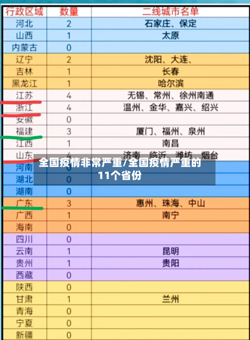 全国疫情非常严重/全国疫情严重的11个省份