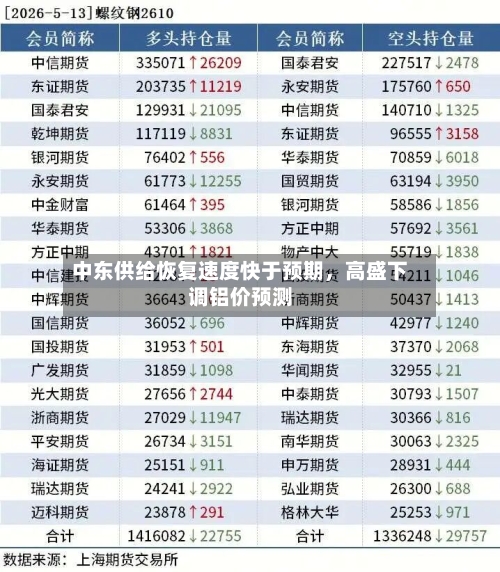 中东供给恢复速度快于预期	，高盛下调铝价预测-第2张图片