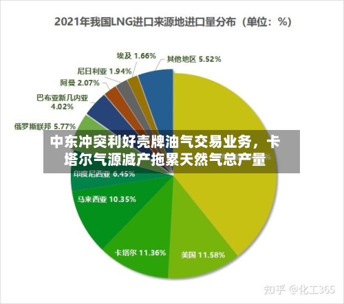 中东冲突利好壳牌油气交易业务，卡塔尔气源减产拖累天然气总产量