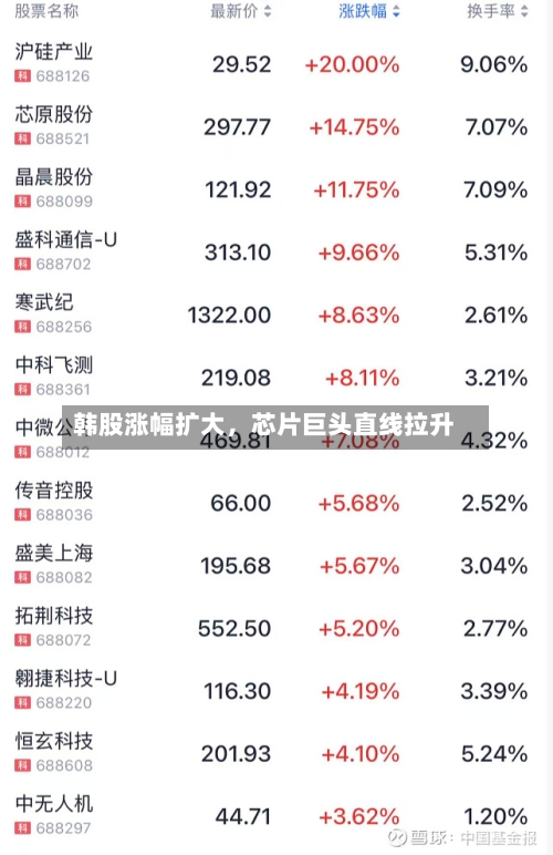 韩股涨幅扩大	，芯片巨头直线拉升-第2张图片