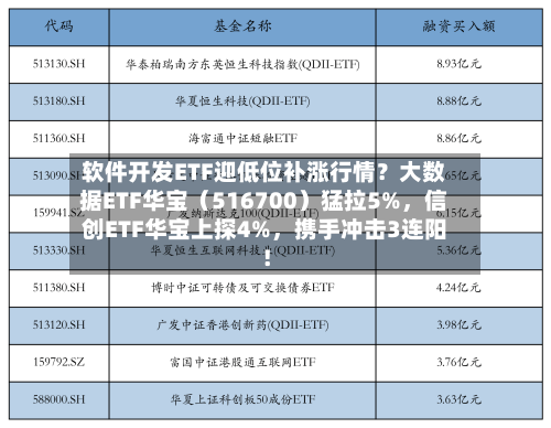 软件开发ETF迎低位补涨行情？大数据ETF华宝（516700）猛拉5%，信创ETF华宝上探4%	，携手冲击3连阳！-第3张图片
