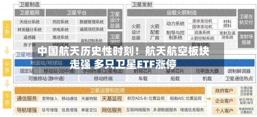 中国航天历史性时刻！航天航空板块走强 多只卫星ETF涨停