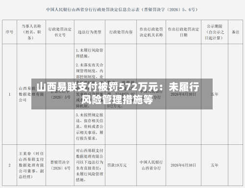 山西易联支付被罚572万元：未履行风险管理措施等