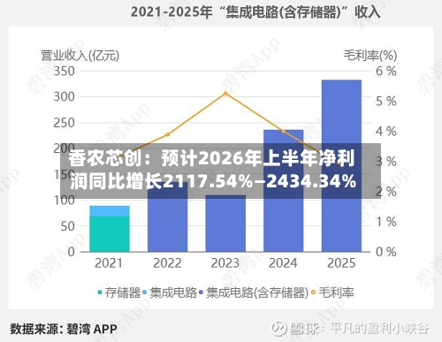 香农芯创：预计2026年上半年净利润同比增长2117.54%—2434.34%