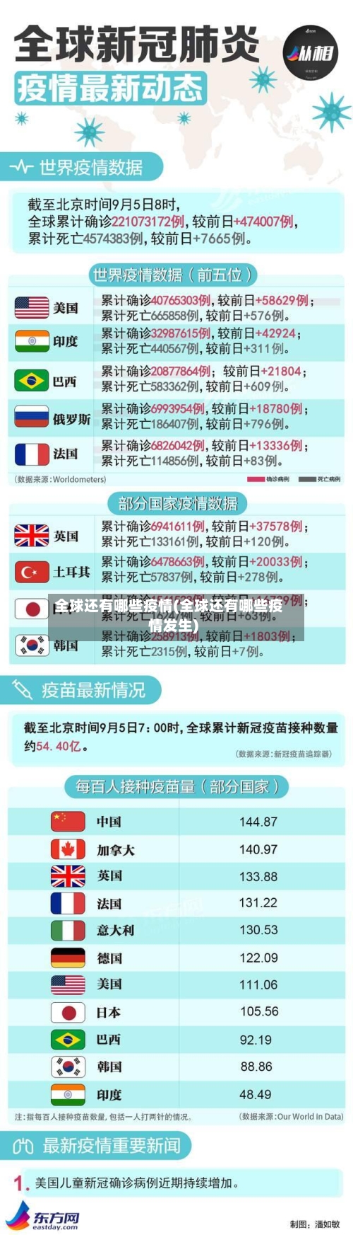 全球还有哪些疫情(全球还有哪些疫情发生)