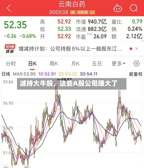 减持大牛股，这些A股公司赚大了-第2张图片