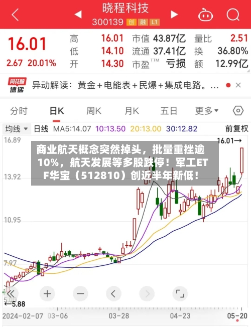商业航天概念突然掉头	，批量重挫逾10%，航天发展等多股跌停！军工ETF华宝（512810）创近半年新低！-第2张图片