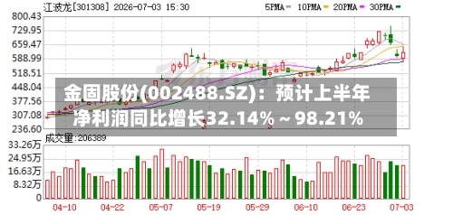 金固股份(002488.SZ)：预计上半年净利润同比增长32.14%～98.21%