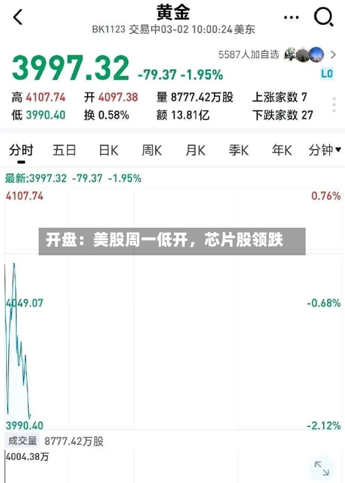 开盘：美股周一低开	，芯片股领跌-第2张图片